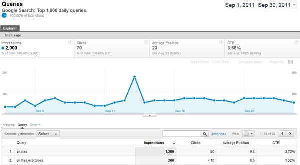 SEO Queries Report in Google Analytics